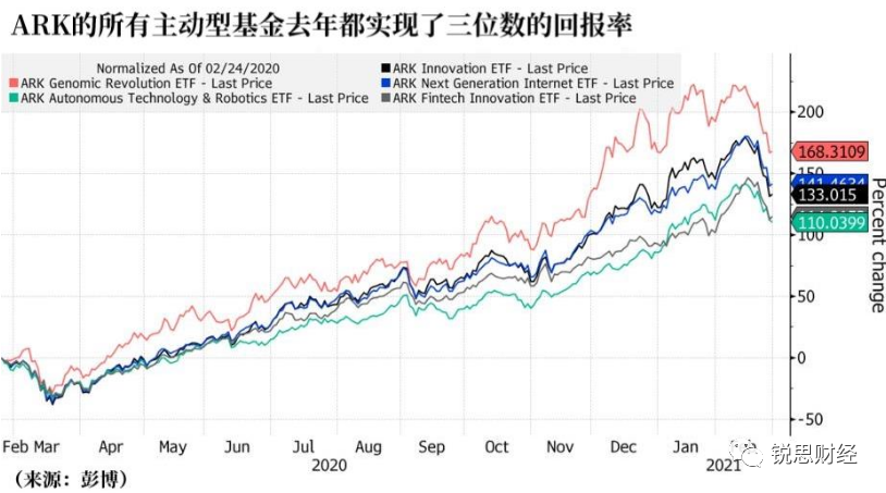 木头姐:卖出特斯拉,买入Coinbase