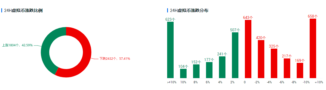 投研丨 “恐怖数据”来袭,比特币承压回落