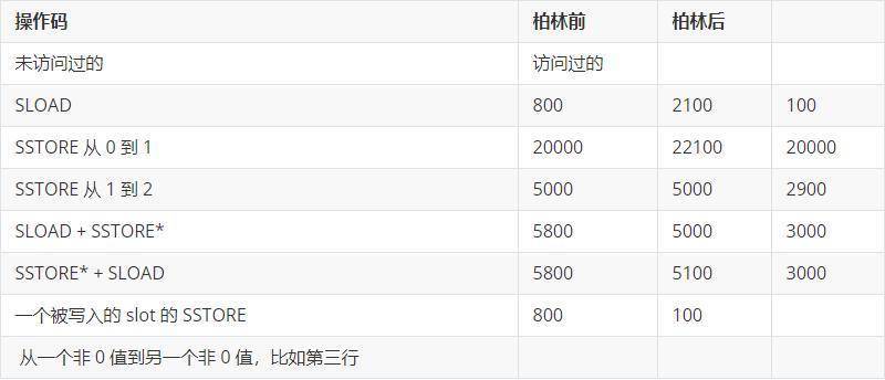 以太坊柏林硬分叉完成 Gas费会受到什么影响?