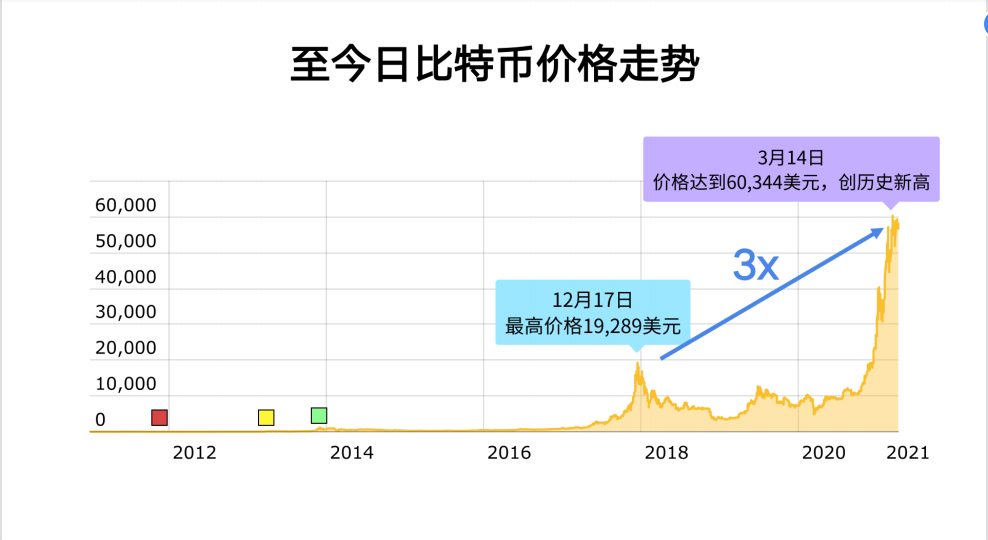 全球算力大会丨Ballet钱包创始人李启元:2021年比特币还能涨多少?