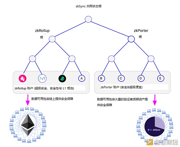 zkPorter:  L2 扩容的突破