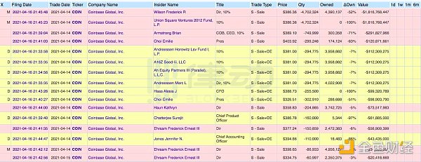 Coinbase早期投资者及高管已抛售价值超46亿美元COIN股票