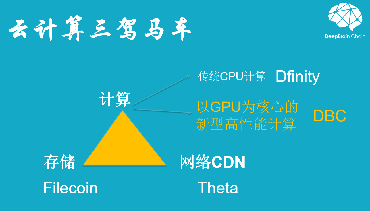 全球算力大会 | 深脑链创始人何永：云存储之后的另一个大机会——以GPU为核心的云计算赛道