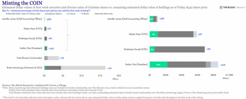 Coinbase高管团队抛售大量股票?别再相信谣言了