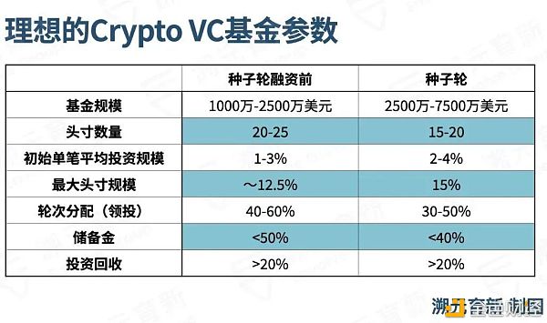 加密市场中的风险投资 LP一般会怎么投？