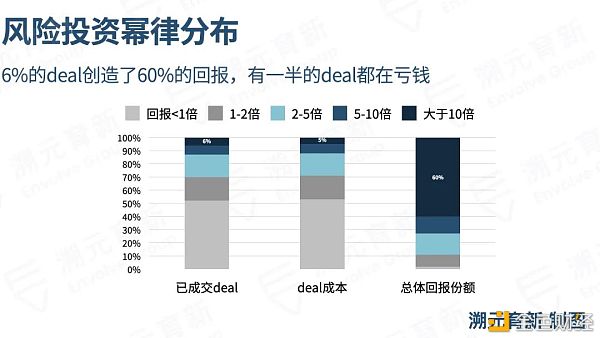 加密市场中的风险投资 LP一般会怎么投？