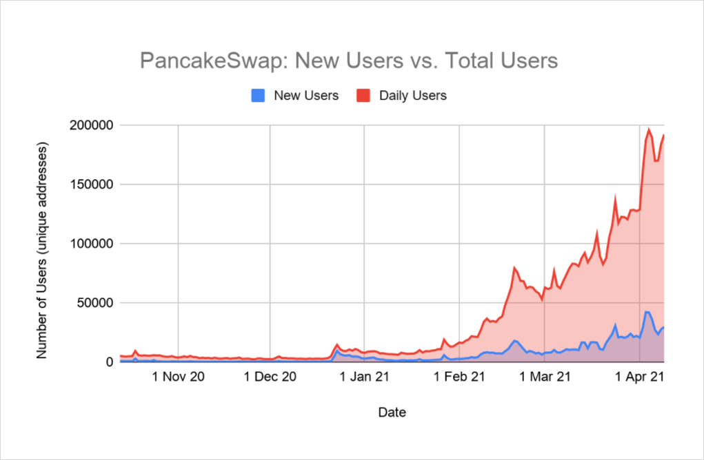 DeFi之道丨重新审视PancakeSwap:Sushi之后又一个摘掉copycat帽子的成功者