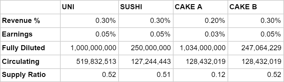 DeFi之道丨重新审视PancakeSwap:Sushi之后又一个摘掉copycat帽子的成功者