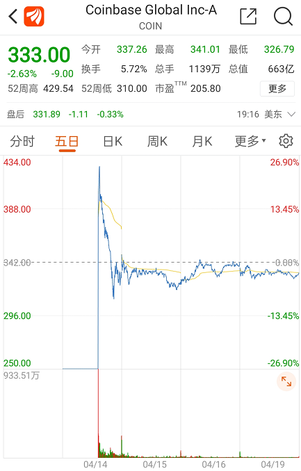 券商中国：太猴急？！刚上市就集体减持，4000亿数字货币巨头怎么了？CFO清仓、董事长套现19亿，币圈信仰要崩
