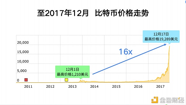2021年比特币还能涨多少？10年币圈老人李启元告诉你合理的出货方法