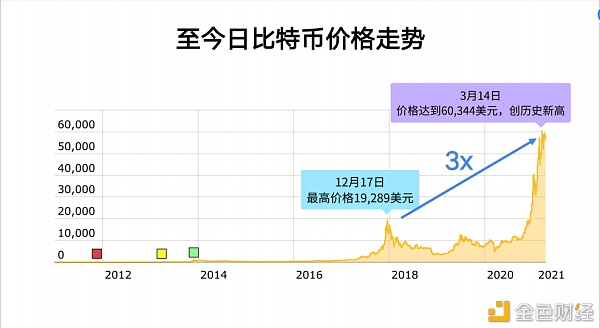 2021年比特币还能涨多少？10年币圈老人李启元告诉你合理的出货方法
