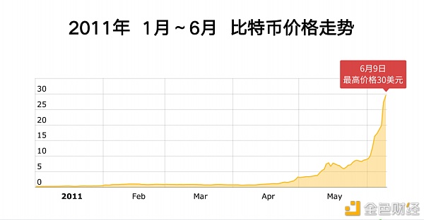 2021年比特币还能涨多少？10年币圈老人李启元告诉你合理的出货方法