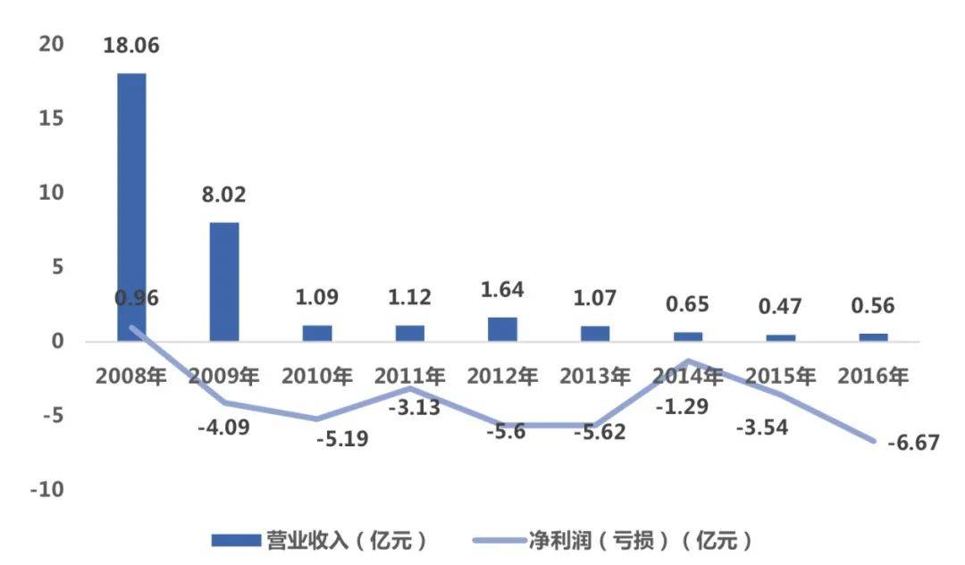 第九城市:昔日游戏巨头折戟,区块链能否成“救命稻草”?