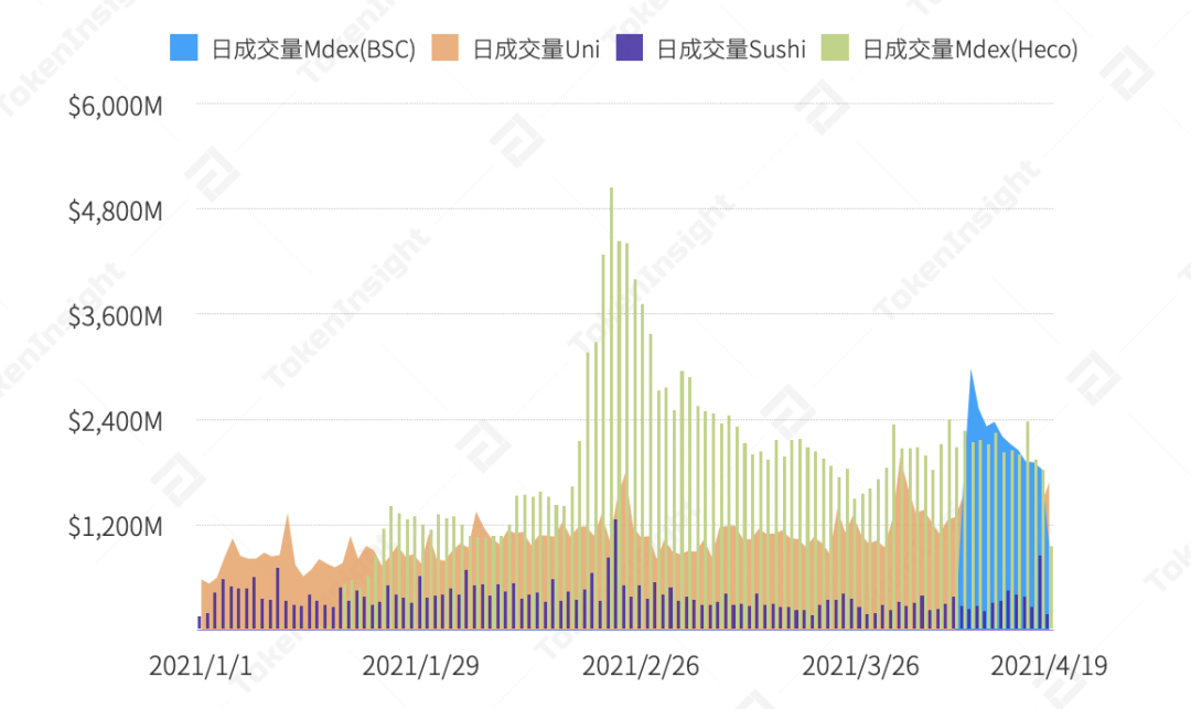 分析:MDEX 在 BSC 和 HECO 上表现如何?