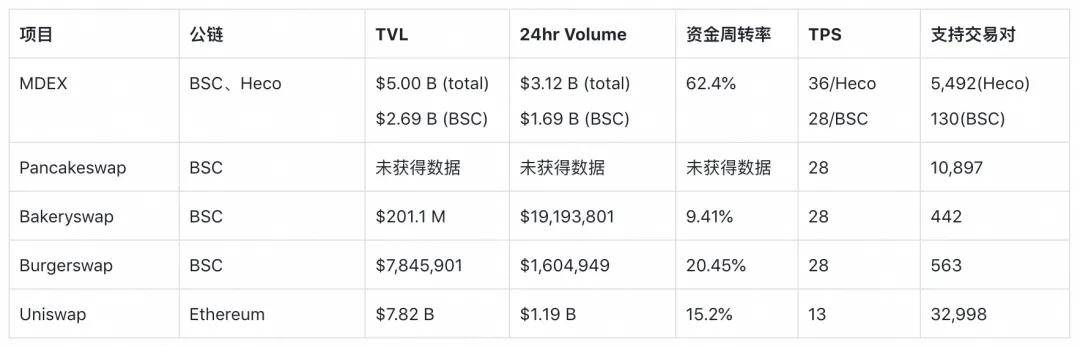 分析:MDEX 在 BSC 和 HECO 上表现如何?