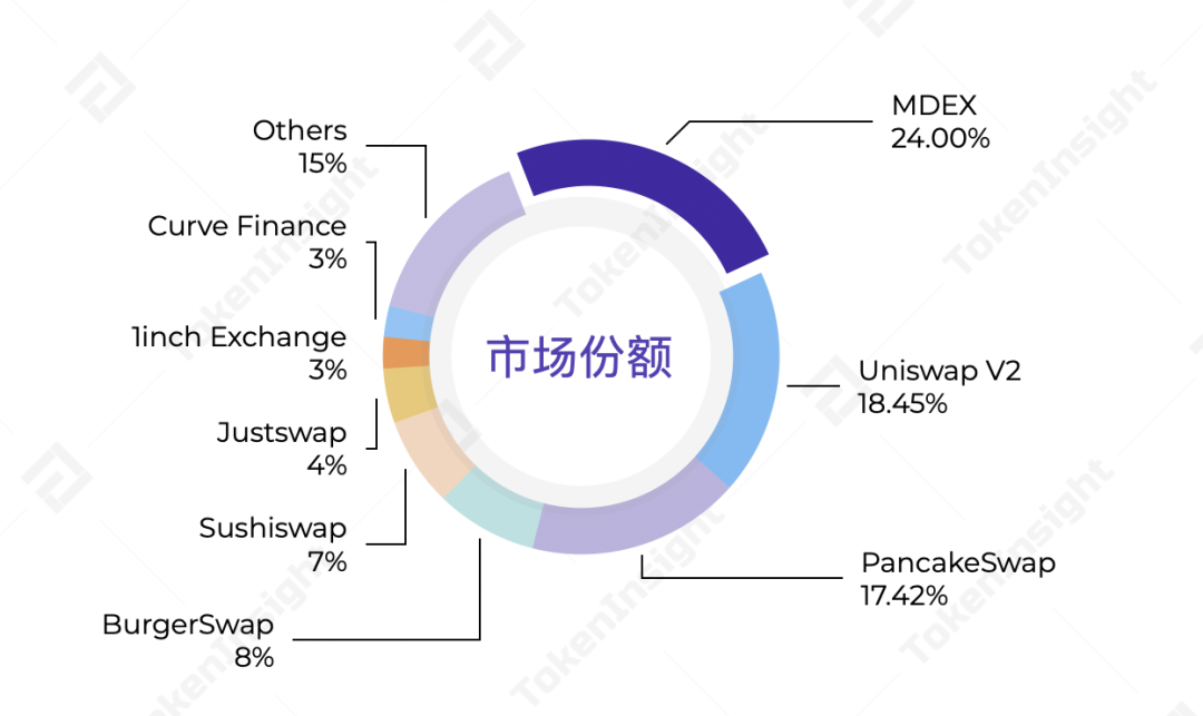 分析:MDEX 在 BSC 和 HECO 上表现如何?