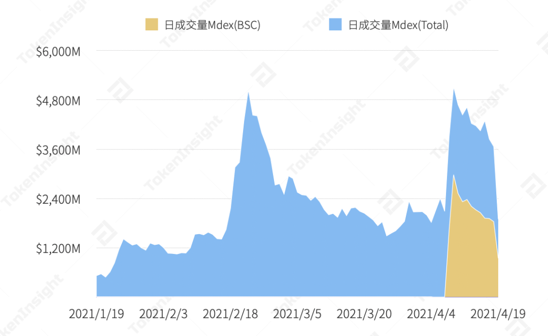 分析:MDEX 在 BSC 和 HECO 上表现如何?