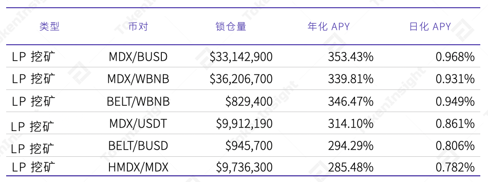分析:MDEX 在 BSC 和 HECO 上表现如何?
