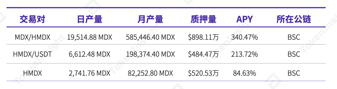 分析:MDEX 在 BSC 和 HECO 上表现如何?