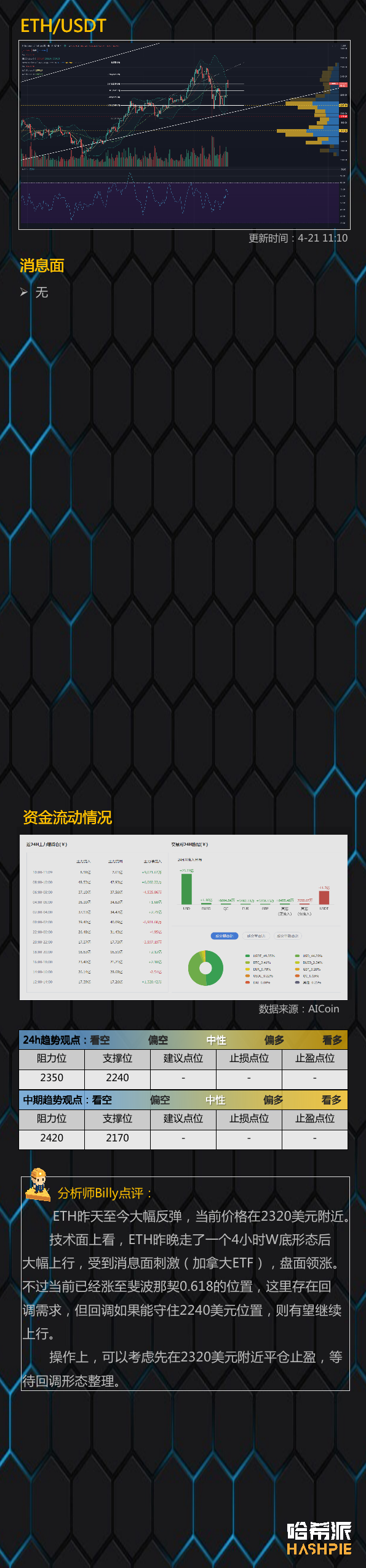 行情分析：以太坊领涨，关键阻力位有回调需求
