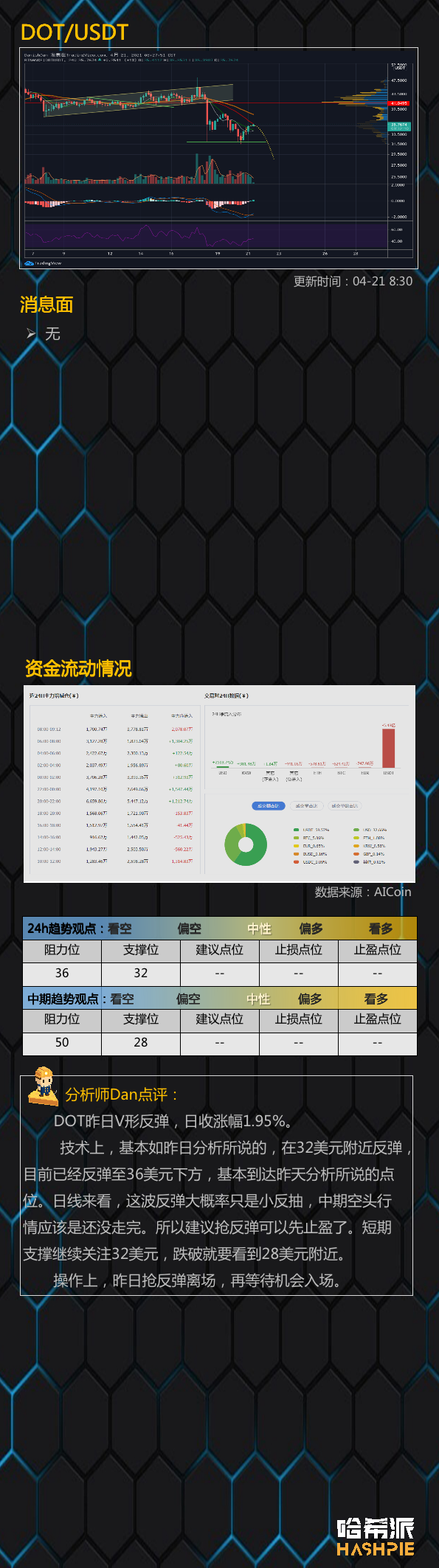 行情分析：以太坊领涨，关键阻力位有回调需求