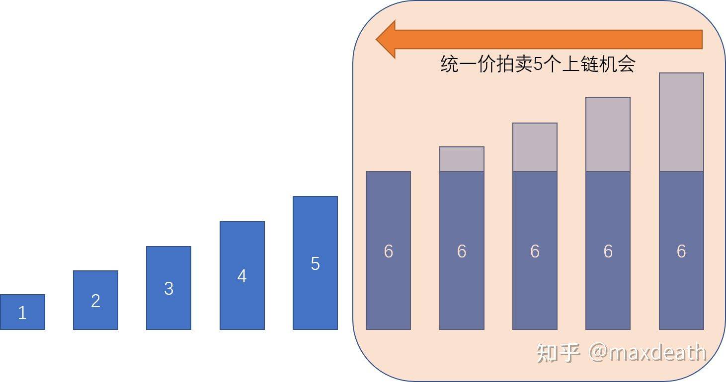 科普 | EIP-1559究竟在吵什么?
