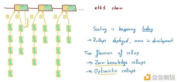 来来来 我们再加把油 看懂Layer2和ETH2.0