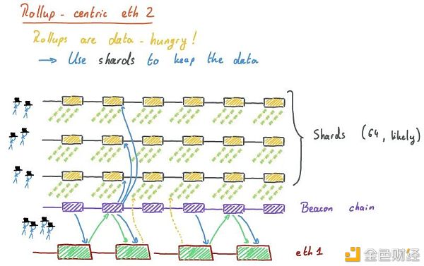 来来来 我们再加把油 看懂Layer2和ETH2.0