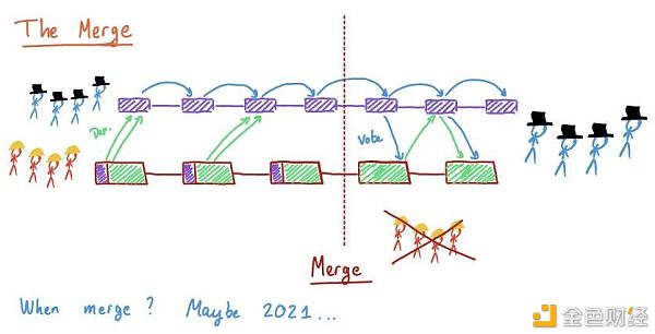 来来来 我们再加把油 看懂Layer2和ETH2.0