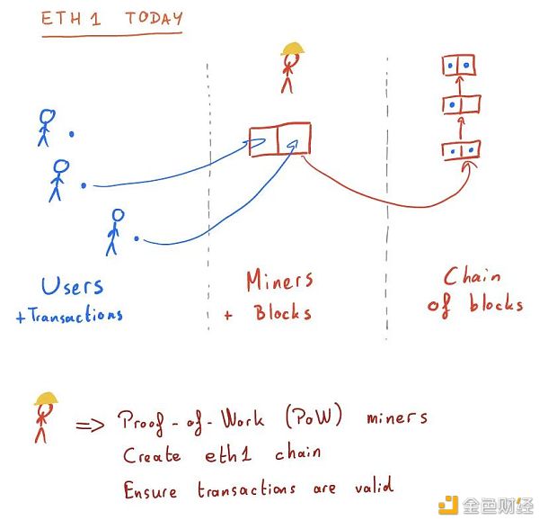 来来来 我们再加把油 看懂Layer2和ETH2.0