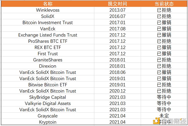 ETF逐渐登场 比特币2021年加速向传统世界进军