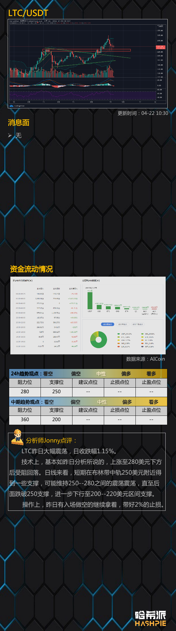 行情分析：以太坊继续领涨，比特币有望短暂反弹