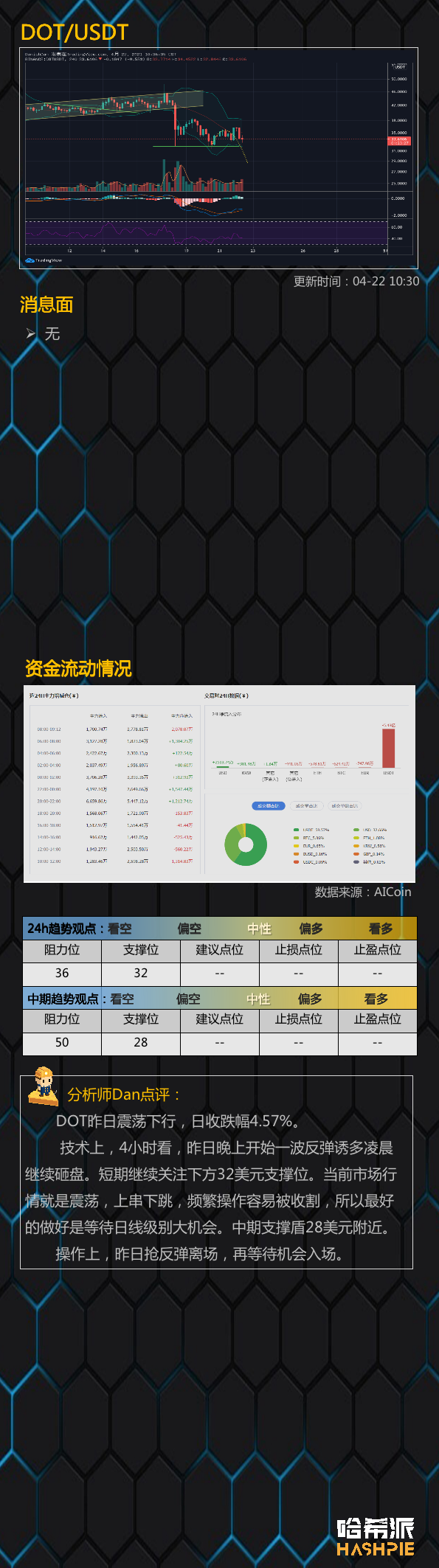 行情分析：以太坊继续领涨，比特币有望短暂反弹