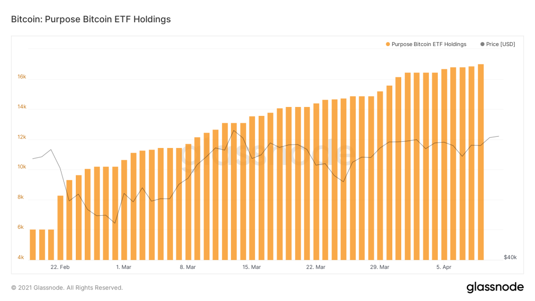 ETF逐渐登场,比特币2021年加速向传统世界进军