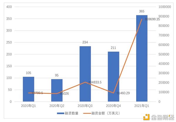 全球区块链投融资一季度报（2021）