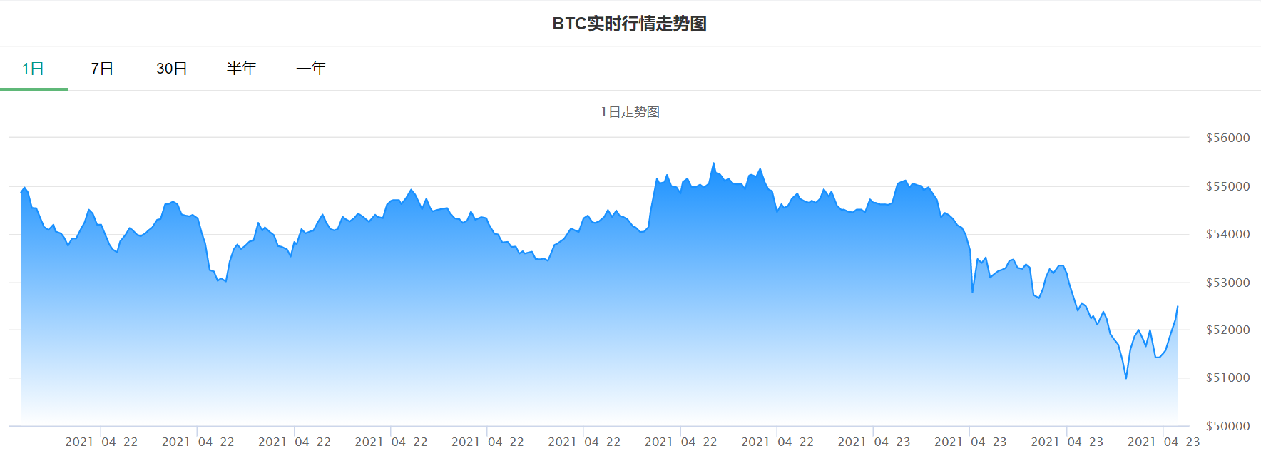 “富人税”要来了?媒体称拜登将把这项税率提升近1倍,比特币大跌近8%