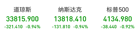 “富人税”要来了?媒体称拜登将把这项税率提升近1倍,比特币大跌近8%