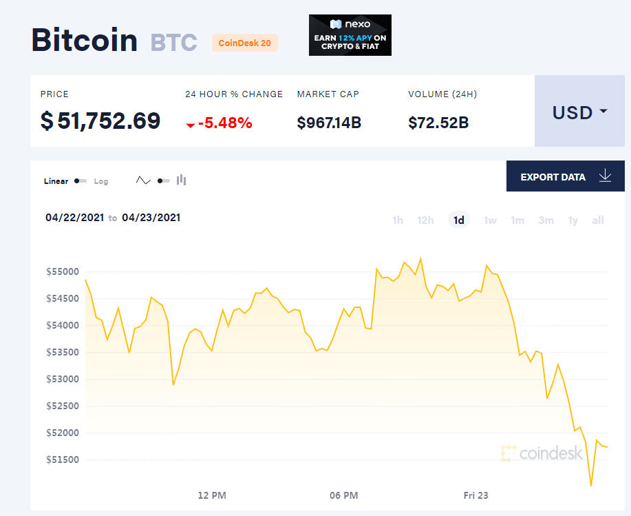 比特币市占率两年来首次跌破50%!与以太币走势“大分化”