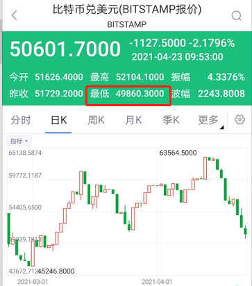 比特币跌破50000美元/枚 为3月8日以来首次