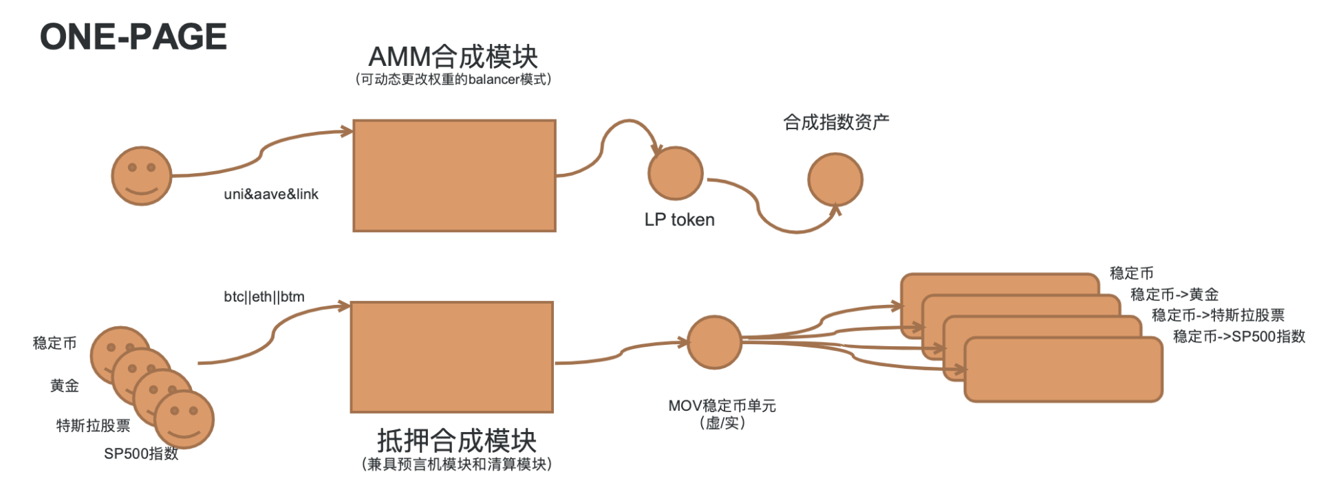 论再平衡:DeFi实现指数基金的正确方式