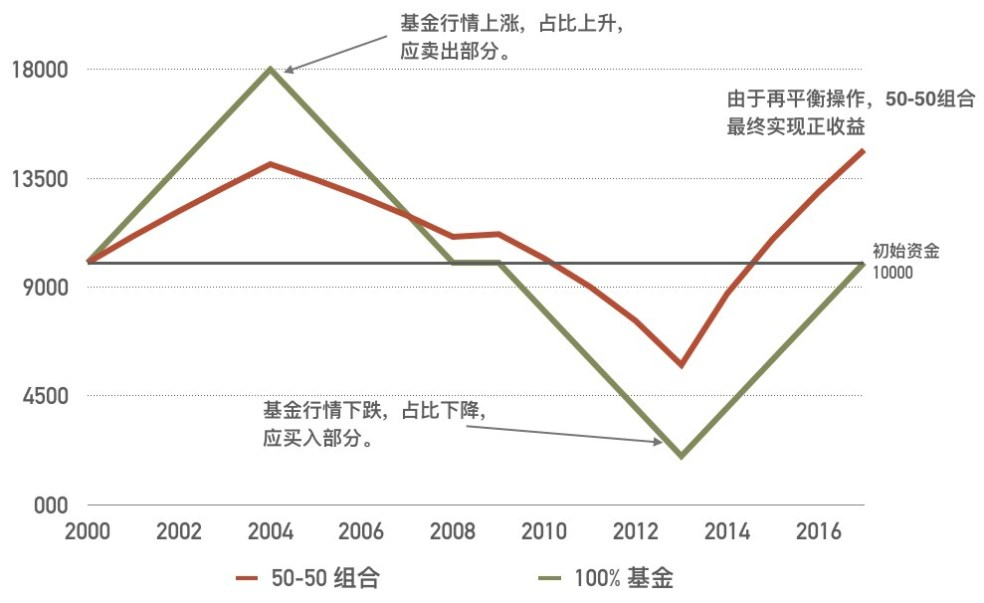 论再平衡:DeFi实现指数基金的正确方式
