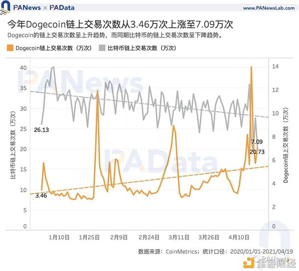 谁在买入狗狗币？交易量超80%来自稳定币交易对 国内用户系主力买方