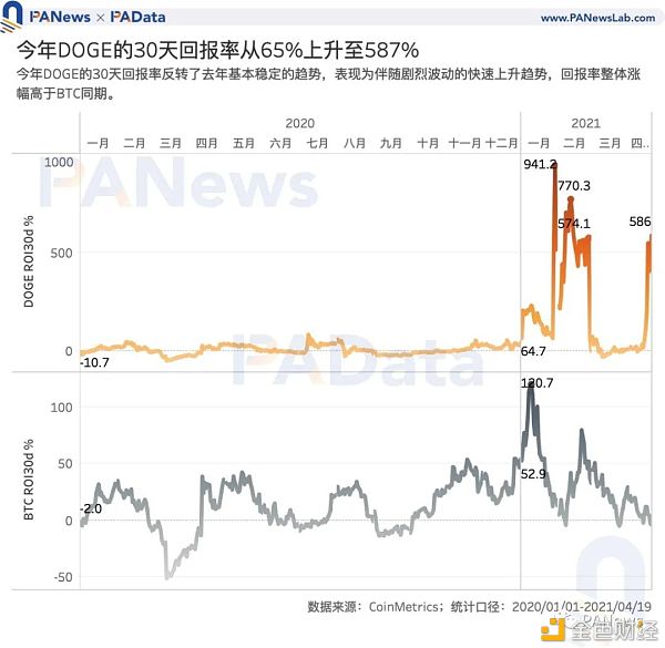 谁在买入狗狗币？交易量超80%来自稳定币交易对 国内用户系主力买方