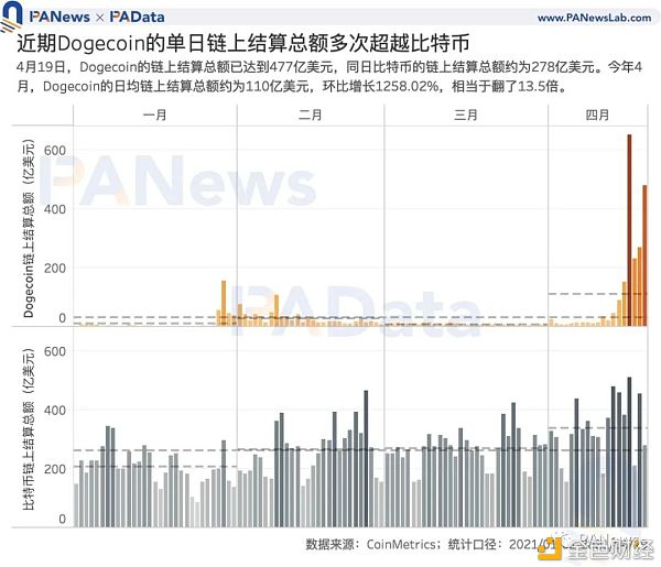 谁在买入狗狗币？交易量超80%来自稳定币交易对 国内用户系主力买方