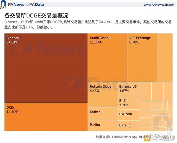 谁在买入狗狗币？交易量超80%来自稳定币交易对 国内用户系主力买方
