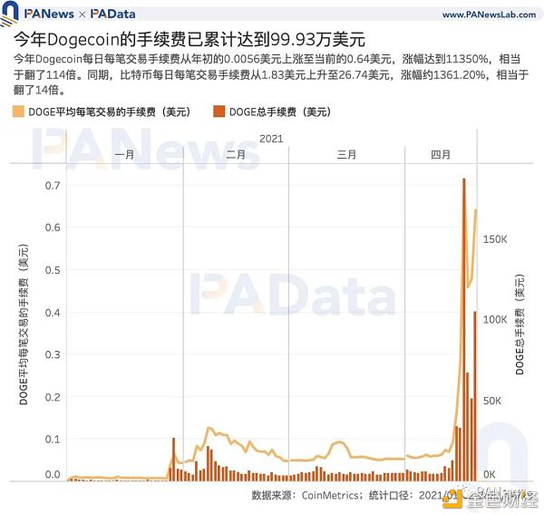 谁在买入狗狗币？交易量超80%来自稳定币交易对 国内用户系主力买方