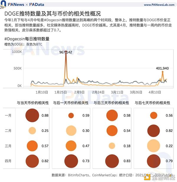 谁在买入狗狗币？交易量超80%来自稳定币交易对 国内用户系主力买方