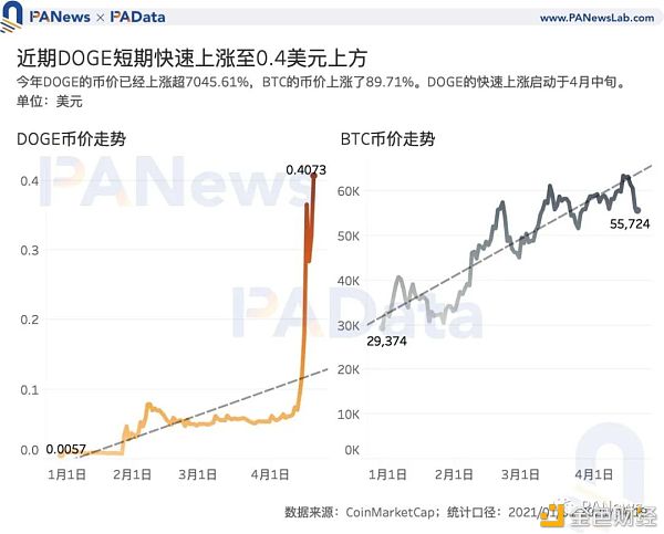 谁在买入狗狗币？交易量超80%来自稳定币交易对 国内用户系主力买方
