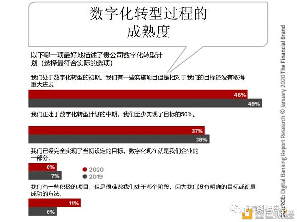 数字银行的转型是一段旅程 而不是终点