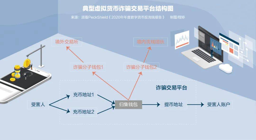 400亿元“币圈第一大案”背后,虚拟货币成跨境洗钱“新通道”